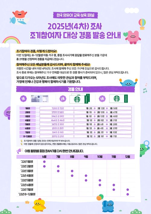 2025년(4차)조사 조기참여자 대상 경품 발송 안내